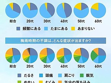 梅雨時季に体調が悪いのは気のせいじゃなかった!気になる調査結果が発表【39WeeklyNews Learn&Biz】