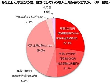 "働き控え"でどのくらい賃金がうしなわれている!?気になる調査結果が発表！【39WeeklyNews Learn＆Biz】