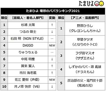 ノンスタ石田が たまひよ理想のパパ にランクイン Snsがママたちに人気 たまひよ